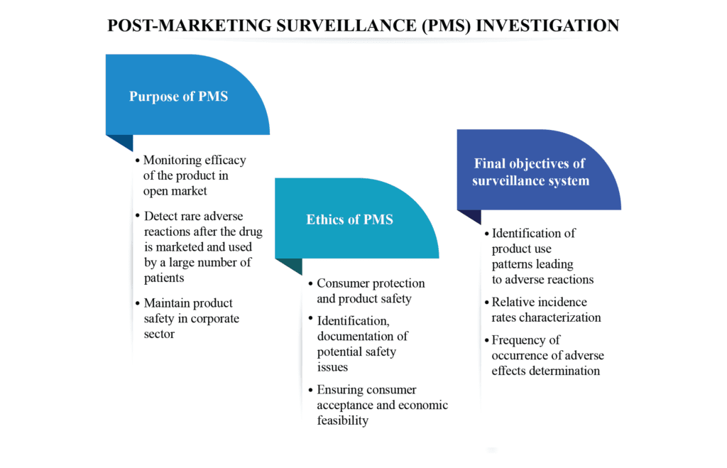 Post Marketing Surveillance Clinical Trial
