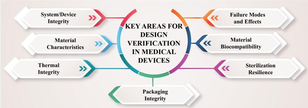 Medical device design verification