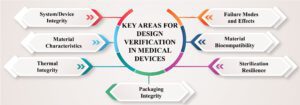 Medical device design verification