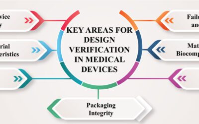 Medical device design verification