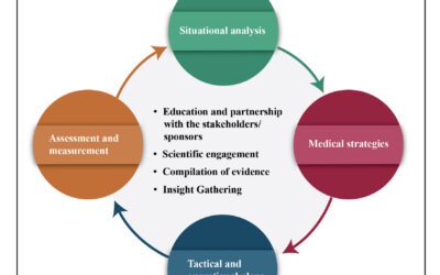 Medical Affairs Management