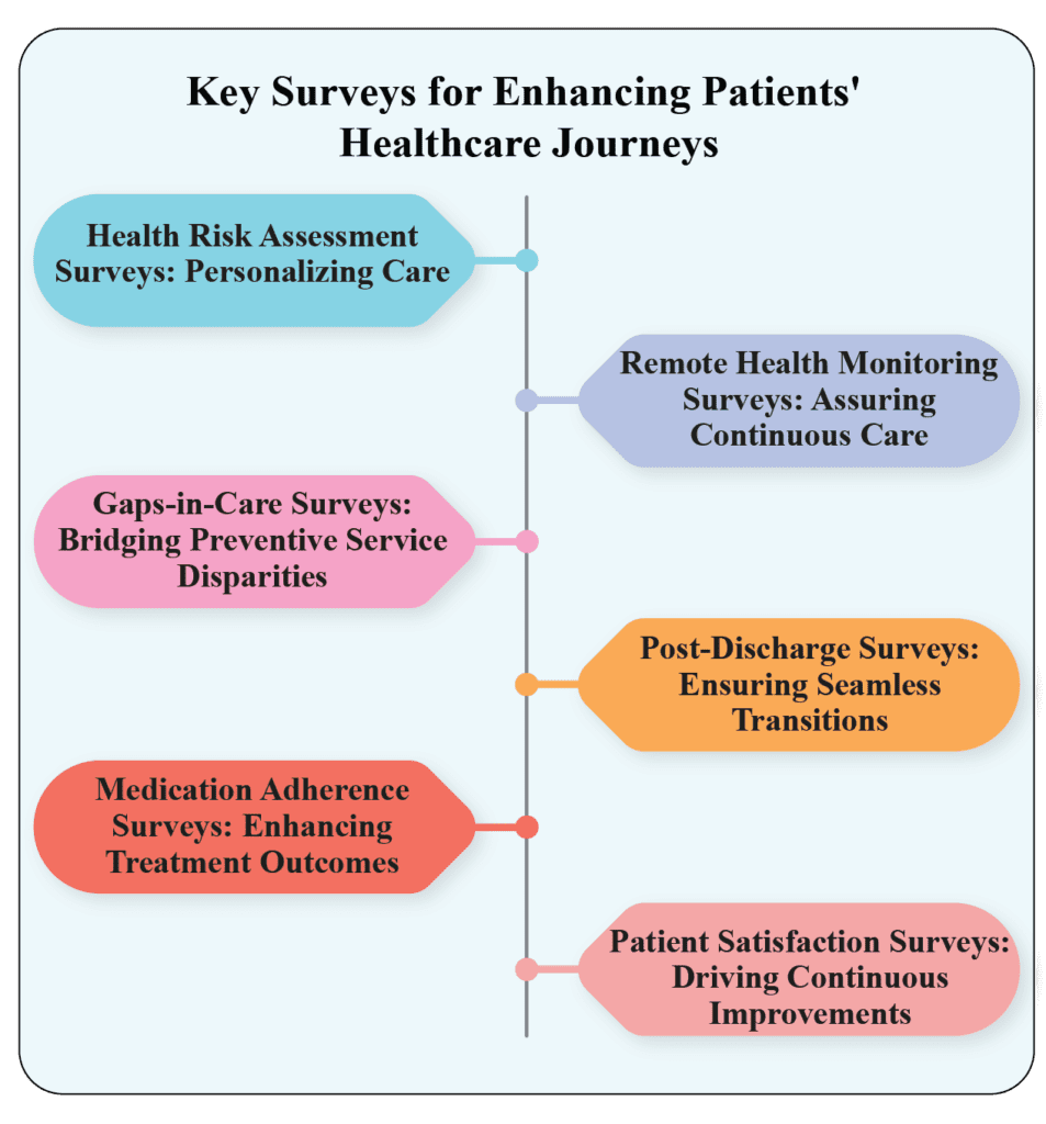 Healthcare survey