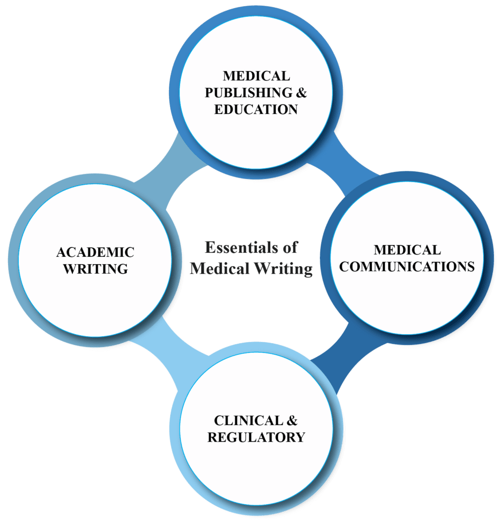 Medical Writing Breaking Down Medical Concepts WorkSure medical-writing-breaking-down-medical-concepts-worksure