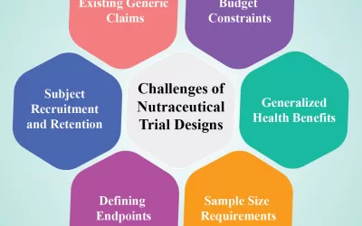 Clinical Trial for Nutraceuticals