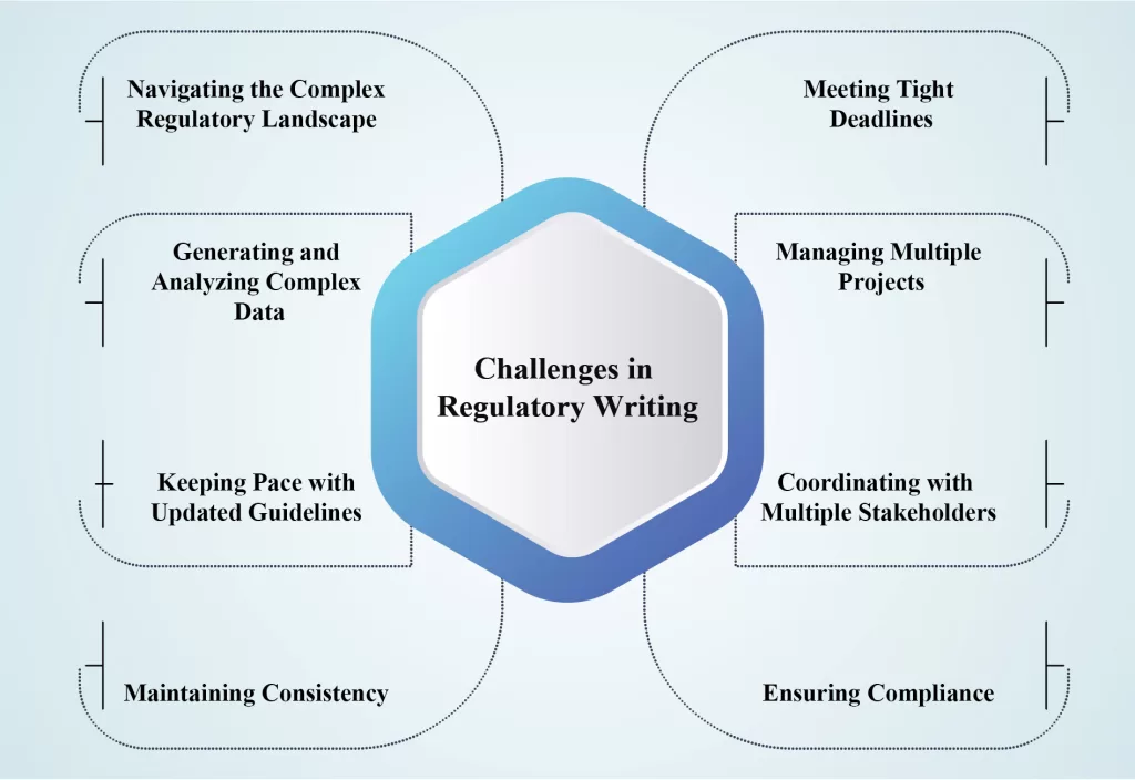 Regulatory Medical Writing