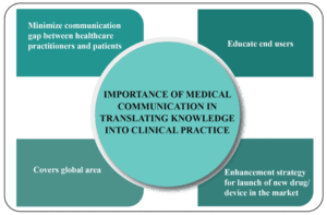 Medical Communication