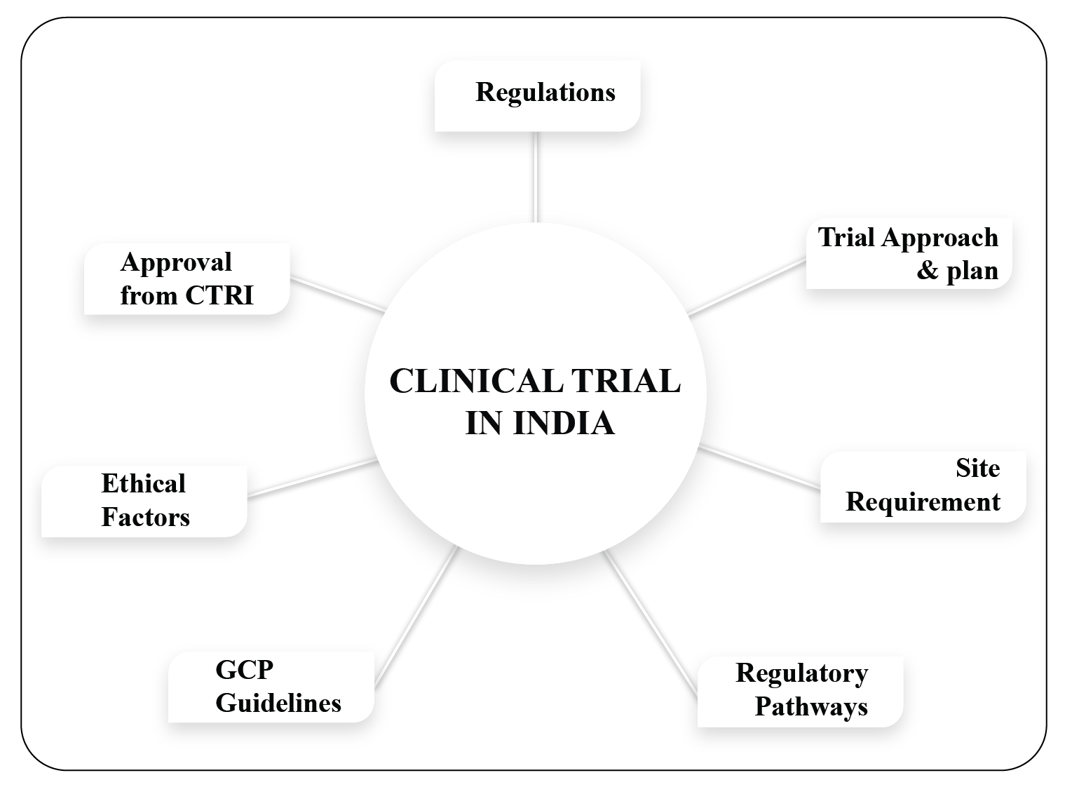 Clinical Trials : The Booming Industry in India - WorkSure