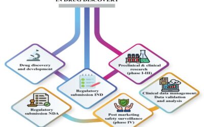 Clinical research and clinical data management