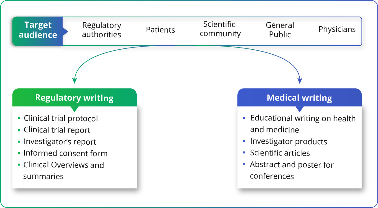 Medical Writing: Building Science for Healthcare - WorkSure