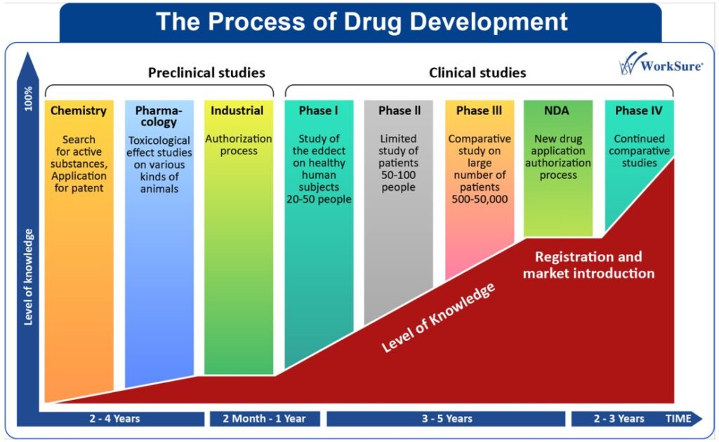 Drug Development From Discovery To Patient Care WorkSure Drug Development From Discovery To Patient Care WorkSure