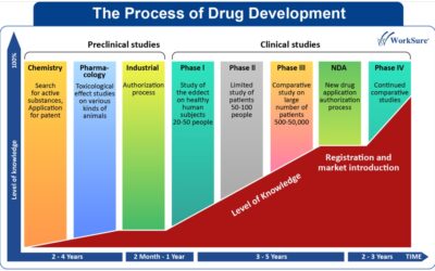 Drug Development